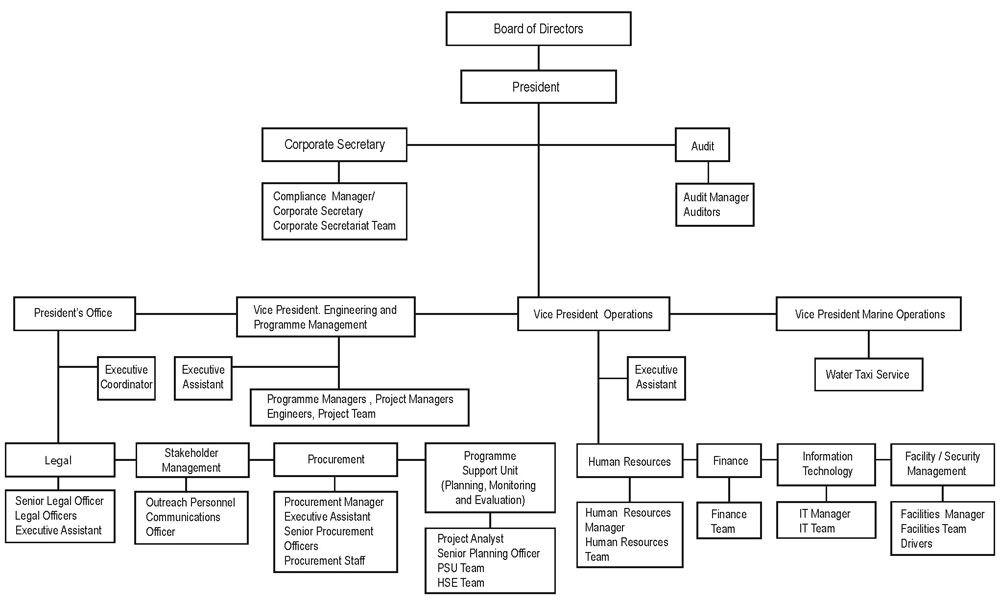 Organisational Chart – National Infrastructure Development Company ...